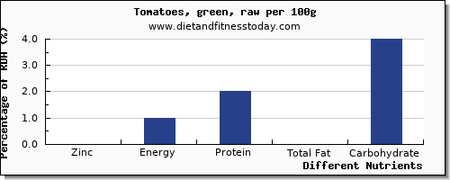 chart to show highest zinc in tomatoes per 100g