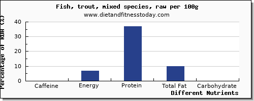 chart to show highest caffeine in trout per 100g