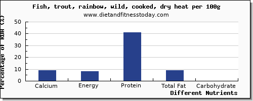 chart to show highest calcium in trout per 100g