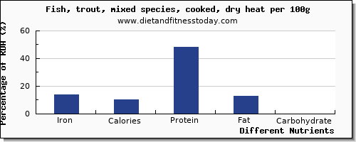 chart to show highest iron in trout per 100g