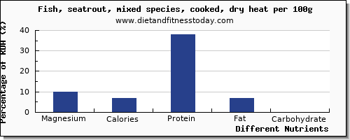 chart to show highest magnesium in trout per 100g
