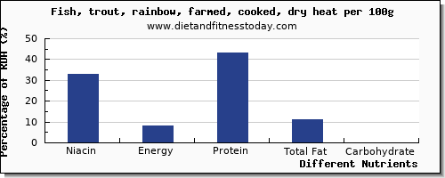 chart to show highest niacin in trout per 100g