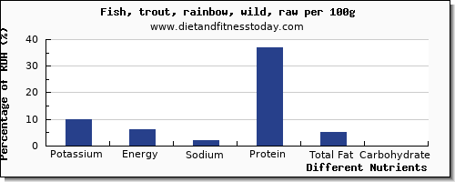 chart to show highest potassium in trout per 100g