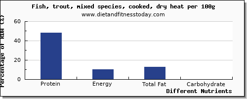 chart to show highest protein in trout per 100g