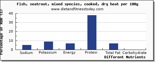 chart to show highest sodium in trout per 100g