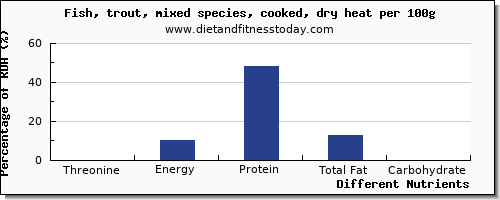 chart to show highest threonine in trout per 100g