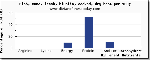 chart to show highest arginine in tuna per 100g