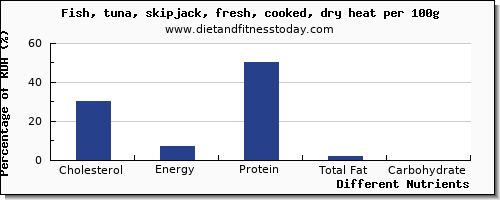 chart to show highest cholesterol in tuna per 100g