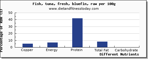 chart to show highest copper in tuna per 100g
