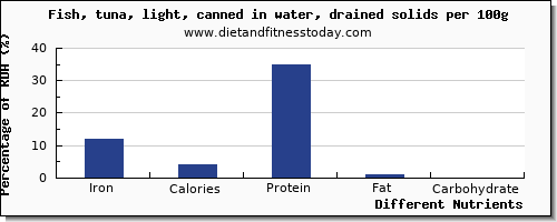 chart to show highest iron in tuna per 100g