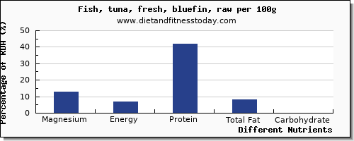 chart to show highest magnesium in tuna per 100g