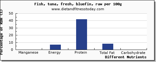 chart to show highest manganese in tuna per 100g