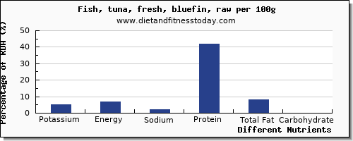 chart to show highest potassium in tuna per 100g