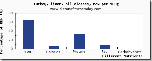 chart to show highest iron in turkey per 100g