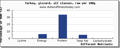 chart to show highest lysine in turkey per 100g