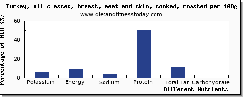 chart to show highest potassium in turkey per 100g