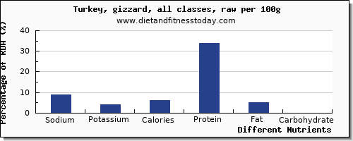 chart to show highest sodium in turkey per 100g