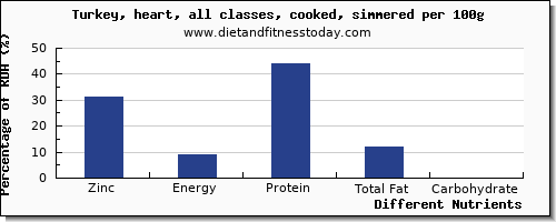 chart to show highest zinc in turkey per 100g