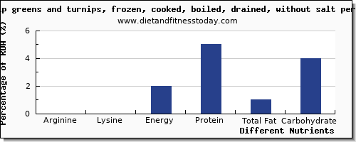 chart to show highest arginine in turnips per 100g