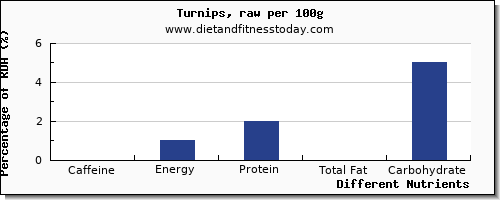 chart to show highest caffeine in turnips per 100g