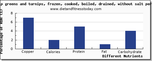 chart to show highest copper in turnips per 100g