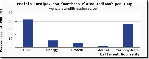 chart to show highest fiber in turnips per 100g