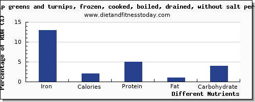 chart to show highest iron in turnips per 100g