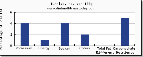 chart to show highest potassium in turnips per 100g