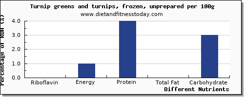 chart to show highest riboflavin in turnips per 100g
