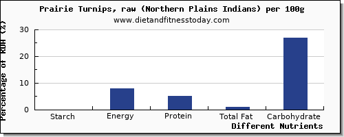 chart to show highest starch in turnips per 100g