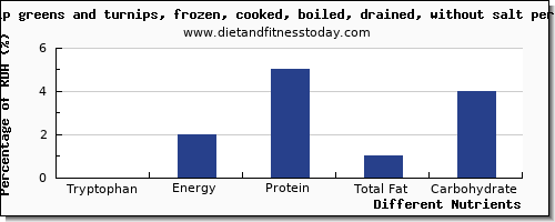 chart to show highest tryptophan in turnips per 100g