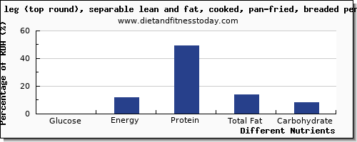 chart to show highest glucose in veal per 100g