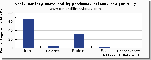 chart to show highest iron in veal per 100g