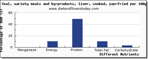 chart to show highest manganese in veal per 100g