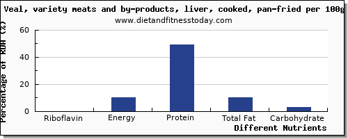 chart to show highest riboflavin in veal per 100g