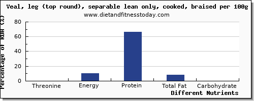 chart to show highest threonine in veal per 100g