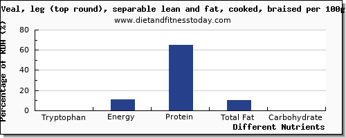 chart to show highest tryptophan in veal per 100g