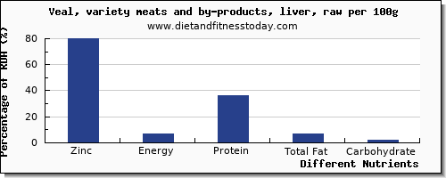 chart to show highest zinc in veal per 100g