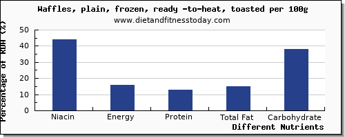 chart to show highest niacin in waffles per 100g