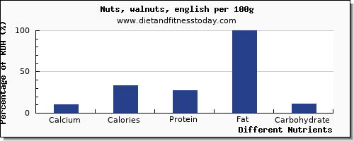 chart to show highest calcium in walnuts per 100g