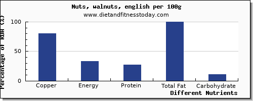 chart to show highest copper in walnuts per 100g