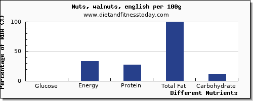 chart to show highest glucose in walnuts per 100g