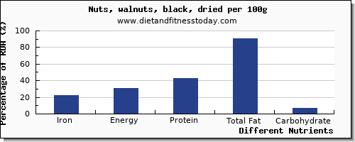 chart to show highest iron in walnuts per 100g