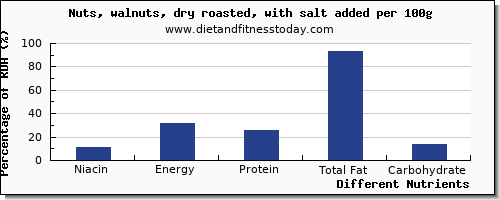 chart to show highest niacin in walnuts per 100g