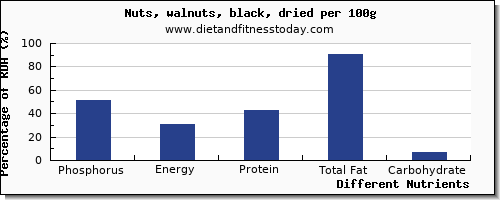 chart to show highest phosphorus in walnuts per 100g