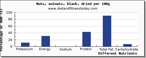 chart to show highest potassium in walnuts per 100g