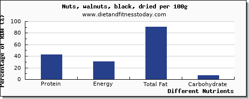 chart to show highest protein in walnuts per 100g