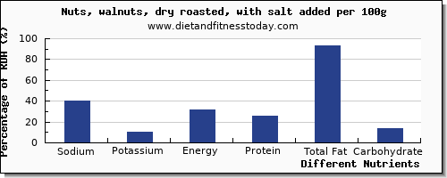 chart to show highest sodium in walnuts per 100g