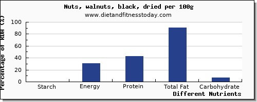 chart to show highest starch in walnuts per 100g