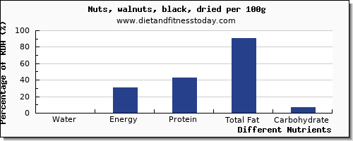 chart to show highest water in walnuts per 100g